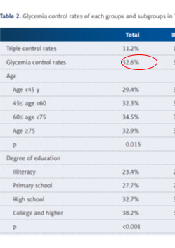 2010年-2012年，26個單位總數9065人的成人T2DM調查顯示，血糖控制低于60%